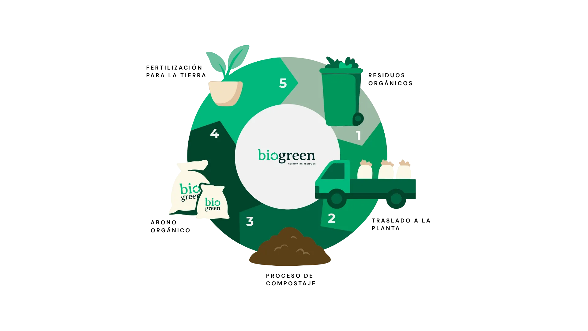 Ciclo de compostaje BIOGREEN